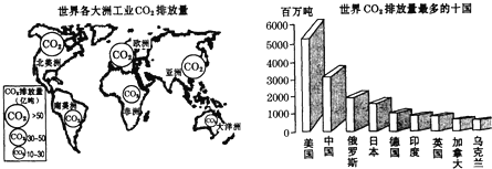 读“世界各大洲工业CO2排放量示意图”,“世界CO2排放量最多的十国柱状图”及有关资料,回答有关问题:资料:《京都议定书》是1997年12月在日本京都召开的联合