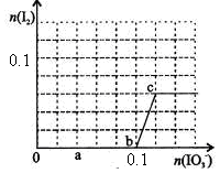 已知:还原性HSO—3>I—,氧化性IO—3>I2。在含0.3mol NaHSO3的溶液中逐滴加入KIO3溶液。加入KIO3和析出I2的物质的量的关 已知:还原性HSO—3>I—,氧化性IO—3>I2。在含0.3mol NaHSO3的溶液中逐滴加入KIO3溶液。加入KIO3和析出I2的物质的量的关