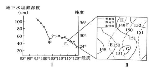 下图中的图Ⅰ是台湾-江西-四川-青海一线的地下水埋藏深度图,图Ⅱ是图Ⅰ中乙地的相关信息。读图完成下列问题。小题1:图I中的曲线在甲地出现明显的较低值,反映出此处 下图中的图Ⅰ是台湾-江西-四川-青海一线的地下水埋藏深度图,图Ⅱ是图Ⅰ中乙地的相关信息。读图完成下列问题。小题1:图I中的曲线在甲地出现明显的较低值,反映出此处