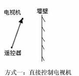 电视机的遥控器通过红外线来实现对电视机的控制。请作出图中该遥控器实现对电视机控制的所有光路图。 电视机的遥控器通过红外线来实现对电视机的控制。请作出图中该遥控器实现对电视机控制的所有光路图。