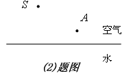如图(2),由点光源S射到水面某处的一束光,同时发生反射和折射,反射光线经过A点,试在图中画出反射和折射光路. 如图(2),由点光源S射到水面某处的一束光,同时发生反射和折射,反射光线经过A点,试在图中画出反射和折射光路.