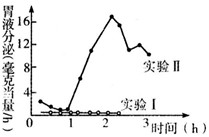 下图是对一位患有胃瘘的妇女所进行的临床实验结果:实验Ⅰ让该妇女吃麦片粥,该妇女明显对麦片粥厌恶;实验Ⅱ让该妇女吃自己喜欢的食物如 下图是对一位患有胃瘘的妇女所进行的临床实验结果:实验Ⅰ让该妇女吃麦片粥,该妇女明显对麦片粥厌恶;实验Ⅱ让该妇女吃自己喜欢的食物如