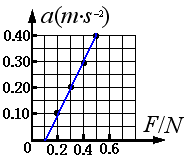某学生在“探究加速度与力、质量的关系”的实验中,测得小车的加速度和拉力的数据如下表所示.(1)根据表中的数据在右图中作出图线,小车的质量为.(2)图线在 某学生在“探究加速度与力、质量的关系”的实验中,测得小车的加速度和拉力的数据如下表所示.(1)根据表中的数据在右图中作出图线,小车的质量为.(2)图线在