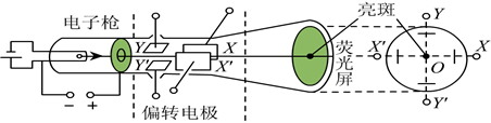 如下图,游标卡尺的读数是_______mm;螺旋测微器的读数是_______mm。如图是示波管的原理图,它由电子枪、偏转电极、荧光 如下图,游标卡尺的读数是_______mm;螺旋测微器的读数是_______mm。如图是示波管的原理图,它由电子枪、偏转电极、荧光