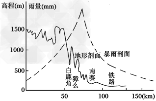 邢台市地处河北省南部,太行山脉南段东麓,华北平原西部边缘,下图为邢台地区的一次特大暴雨剖面图,读图完成1—3题。1.图中降水最多的地区海拔高度约为 邢台市地处河北省南部,太行山脉南段东麓,华北平原西部边缘,下图为邢台地区的一次特大暴雨剖面图,读图完成1—3题。1.图中降水最多的地区海拔高度约为