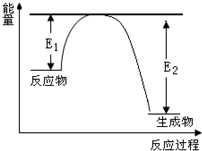 氮化硅是一种新型陶瓷材料,它可由石英晶体与焦炭颗粒在高温的氮气流中,通过如下反应制得:3SiO2+6C+2N2Si3N4+6CO,该反应过程中的能量变化如图所示 魔方格