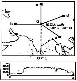 下图示意以塔里木盆地中的某地为点分别向四个不同方向约2000千米的a、b、c、d绘制地形剖面图,其中只显示出一幅地形剖面图。据此完成— 下图示意以塔里木盆地中的某地为点分别向四个不同方向约2000千米的a、b、c、d绘制地形剖面图,其中只显示出一幅地形剖面图。据此完成—