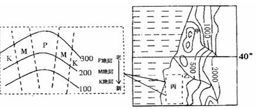 下图为某大洋东岸大陆等高线地形图,左图为丙区域的放大图,其中实线为等高线,虚线为地层界线。回答下列问题。小题1:下图中能反映图2中左上图地层剖面的示 下图为某大洋东岸大陆等高线地形图,左图为丙区域的放大图,其中实线为等高线,虚线为地层界线。回答下列问题。小题1:下图中能反映图2中左上图地层剖面的示