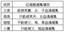 小黄家庭成员间红细胞和血清凝集关系如下表成员红细胞凝集情况(1)已知父亲血型为A,则母亲、姐姐和小黄的血型依次为________ 小黄家庭成员间红细胞和血清凝集关系如下表成员红细胞凝集情况(1)已知父亲血型为A,则母亲、姐姐和小黄的血型依次为________