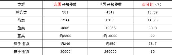 我国在世界上占有百分比最高的脊椎动物是:( )A.哺乳类B.鸟类C.两栖类和爬行类D.鱼类 我国在世界上占有百分比最高的脊椎动物是:( )A.哺乳类B.鸟类C.两栖类和爬行类D.鱼类