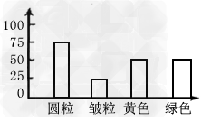 豌豆种子子叶黄色(Y)对绿色(y)为显性,形状圆粒(R)对皱粒(r)为显性,某人用黄色圆粒和绿色圆粒进行杂交,发现后代出现4种表现型,对性状的统计结果如图 豌豆种子子叶黄色(Y)对绿色(y)为显性,形状圆粒(R)对皱粒(r)为显性,某人用黄色圆粒和绿色圆粒进行杂交,发现后代出现4种表现型,对性状的统计结果如图