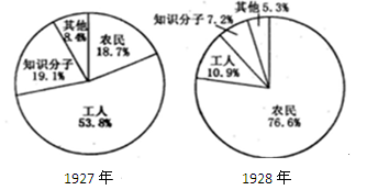 下图反映了1927~1928年中国共产党党员成分构成变化的基本情况,造成这种变化的主要原因是A.国民党反动派大肆屠杀共产党员B.共产党坚持在中心城市开展武装斗争 下图反映了1927~1928年中国共产党党员成分构成变化的基本情况,造成这种变化的主要原因是A.国民党反动派大肆屠杀共产党员B.共产党坚持在中心城市开展武装斗争