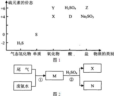 部分含硫物质如图1所示,其中H2S和X是大气污染物.这些物质之间的相互转化为工业生产和处理环境问题提供了理论支持.已知Na2SO3可发生下列过程:X①OH 魔方格