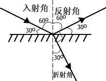 一束光线与界面成角从A物质射到B物质,反射光线恰好与折射光线垂直,则入射角为_______,折射角为_______。 一束光线与界面成角从A物质射到B物质,反射光线恰好与折射光线垂直,则入射角为_______,折射角为_______。