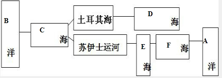 在下列框图中填出有关海洋的名称.A印度洋B大西洋C地中海D黑海E红海F阿拉伯海.