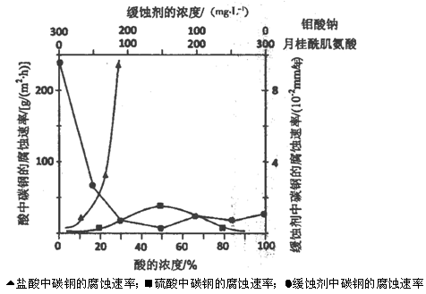 钼酸钠晶体(Na2MoO4·2H2O)是无公害型冷却水系统的金属缓蚀剂,由钼精矿制备钼酸钠晶体的部分流程如下 钼酸钠晶体(Na2MoO4·2H2O)是无公害型冷却水系统的金属缓蚀剂,由钼精矿制备钼酸钠晶体的部分流程如下