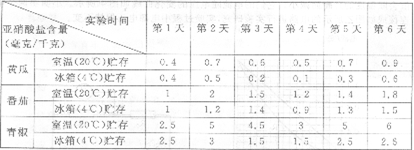 检测发现许多蔬菜中含有亚硝酸盐,当亚硝酸盐达到一定量时,会对人体产生危害。生活中,蔬菜有室温贮存和低温贮存两种方式。蔬菜中的亚硝酸盐含量 检测发现许多蔬菜中含有亚硝酸盐,当亚硝酸盐达到一定量时,会对人体产生危害。生活中,蔬菜有室温贮存和低温贮存两种方式。蔬菜中的亚硝酸盐含量