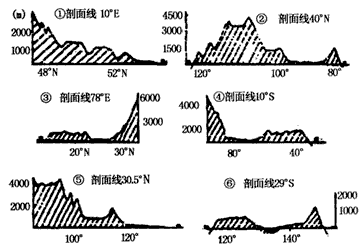 读下面世界六个国家地形剖面图,回答问题。煤炭资源丰富,第二次技术革命形成著名工业区,现在仍是世界工业大国是哪 读下面世界六个国家地形剖面图,回答问题。煤炭资源丰富,第二次技术革命形成著名工业区,现在仍是世界工业大国是哪