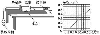 (12分)某同学将力传感器固定在小车上,然后把绳的一端固定在传感器的挂钩上,用来测量绳对小车的拉力,探究在小车及传感器总质量不变时加速度跟它们所受拉力的关系,根 (12分)某同学将力传感器固定在小车上,然后把绳的一端固定在传感器的挂钩上,用来测量绳对小车的拉力,探究在小车及传感器总质量不变时加速度跟它们所受拉力的关系,根