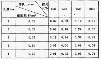 用金属制成的线材受到的拉力会伸长,17世纪英国物理学家胡克发现,金属丝或金属杆在弹性限度内的伸长与拉力成正比,这就是著名的胡克定律.这个发现为后 用金属制成的线材受到的拉力会伸长,17世纪英国物理学家胡克发现,金属丝或金属杆在弹性限度内的伸长与拉力成正比,这就是著名的胡克定律.这个发现为后
