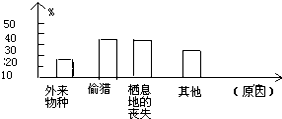 请据图回答:从图中可以看出,哺乳动物受威胁的主要原因是______和______这两种原因都是______由造成的,因此我们可以说______是造成动物多 魔方格