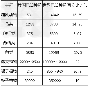 分析下表的资料后,请回答下列问题。我国哪一类生物在世界上占有的百分比最高?____________。试计算我国上述的 分析下表的资料后,请回答下列问题。我国哪一类生物在世界上占有的百分比最高?____________。试计算我国上述的