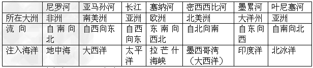 尼罗河亚马孙河长江塞纳河密西西比河墨累河叶尼塞河所在大洲流向 尼罗河亚马孙河长江塞纳河密西西比河墨累河叶尼塞河所在大洲流向