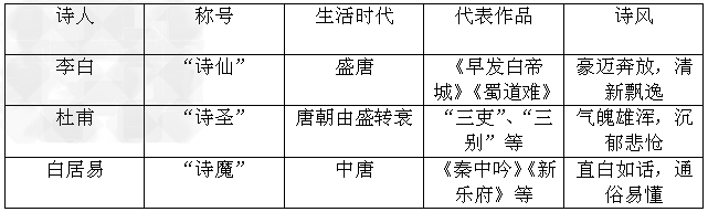 填表格:诗人称号生活时代代表作品诗风李白杜甫白居易 填表格:诗人称号生活时代代表作品诗风李白杜甫白居易