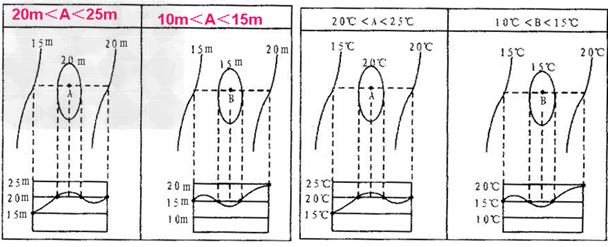 图3是某河段及其附近的等潜水位线图，图2中的年径流量曲线图是从图1中A、E两处测得的。读图，回答小题。图3小题1:关于河流EF段、CD段的说法，正确的是( )A