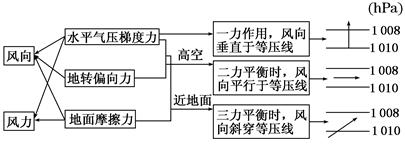 下图示意某一等高面。M、N为等压线,其气压值分别为PM、PN,M、N之间的气压梯度相同。①~⑧是只考虑水平受力,不计空气垂直运动时,O点空气运动的可能方向。回答 下图示意某一等高面。M、N为等压线,其气压值分别为PM、PN,M、N之间的气压梯度相同。①~⑧是只考虑水平受力,不计空气垂直运动时,O点空气运动的可能方向。回答