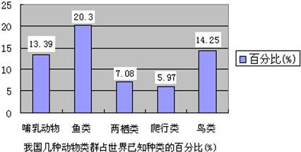 如图是我国几种动物类群的统计资料,根据表格回答下列问题:上述动物类群中,哪些是变温动物?______.鱼类适于水中生活的重要器官是______、__ 魔方格