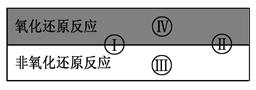 氧化还原反应在生产、生活中具有广泛用途,贯穿古今。下列生产、生活中的事例中有发生氧化还原反应的是。A.古代活字印刷B.原电池工作C.简单 氧化还原反应在生产、生活中具有广泛用途,贯穿古今。下列生产、生活中的事例中有发生氧化还原反应的是。A.古代活字印刷B.原电池工作C.简单