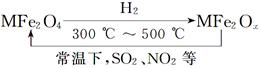 新型纳米材料氧缺位铁酸盐(MFe2Ox)(3<x<4;M表示Mn、Co、Zn或Ni的二价离子),常温下,它能使工业废气中的SO2、NO2等氧化物转化 新型纳米材料氧缺位铁酸盐(MFe2Ox)(3<x<4;M表示Mn、Co、Zn或Ni的二价离子),常温下,它能使工业废气中的SO2、NO2等氧化物转化