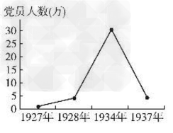如图为1927年至1937年中国共产党党员人数发展折线图。图中显示1928年至1934年党员人数大幅度上升,导致这一变化的主要历史原因是 如图为1927年至1937年中国共产党党员人数发展折线图。图中显示1928年至1934年党员人数大幅度上升,导致这一变化的主要历史原因是