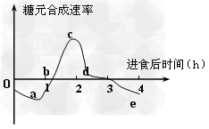 桑树的叶子是一种传统中药,桑叶提取液具有降低血糖的作用。为进一步研究桑叶提取液对糖尿病大鼠降低血糖的效果,某研究小组进行了实验。现请你把实验报告补充 桑树的叶子是一种传统中药,桑叶提取液具有降低血糖的作用。为进一步研究桑叶提取液对糖尿病大鼠降低血糖的效果,某研究小组进行了实验。现请你把实验报告补充