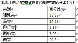 如图是我国几种动物类群的统计资料,根据表格回答下列问题:上述动物类群中,哪些是变温动物?______.鱼类适于水中生活的重要器官是______、__ 魔方格