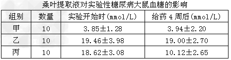 桑树的叶子是一种传统中药,桑叶提取液具有降低血糖的作用。为进一步研究桑叶提取液对糖尿病大鼠降低血糖的效果,某研究小组进行了实验。现请你把实验报告补充 桑树的叶子是一种传统中药,桑叶提取液具有降低血糖的作用。为进一步研究桑叶提取液对糖尿病大鼠降低血糖的效果,某研究小组进行了实验。现请你把实验报告补充