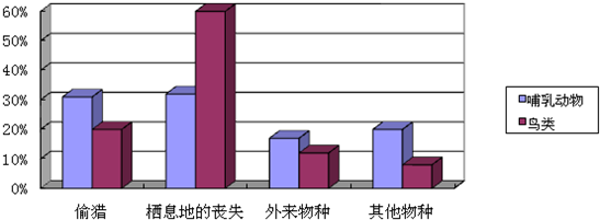 如图为不同因素对哺乳动物和鸟类威胁大小的条形图根据上图回答:哺乳动物濒危或受威胁的主要原因是什么?______.鸟类受威胁的主要原因是什么?____ 魔方格