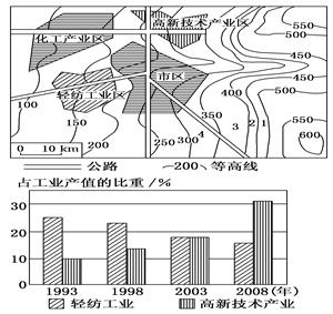 读我国东部M市的等高线(单位:m)和产业结构变化图,回答下列问题。(14分)(1)在地理野外考察中发现,图中3、4处上覆土层较1、2处厚,结合图中信息,运用所学 读我国东部M市的等高线(单位:m)和产业结构变化图,回答下列问题。(14分)(1)在地理野外考察中发现,图中3、4处上覆土层较1、2处厚,结合图中信息,运用所学