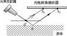 有一种液面微变监视器,由光束发射器发出的光反射到光电转换器接收平面上,若光点从S1点移向S2点,则表明被监视的液面是______;当液 魔方格