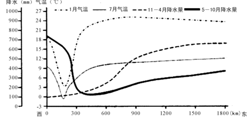 下图为南半球某大陆沿纬线气温和降水变化曲线图,读图回答6-8题。6.该大陆是A.非洲大陆B.澳大利亚大陆C.南美大陆D.南极大陆7.图中所示纬度可能是 A.5° 下图为南半球某大陆沿纬线气温和降水变化曲线图,读图回答6-8题。6.该大陆是A.非洲大陆B.澳大利亚大陆C.南美大陆D.南极大陆7.图中所示纬度可能是 A.5°