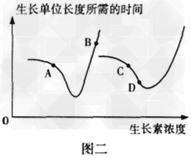 回答下列有关生长素的问题:(1)某研究小组探究避光条件下生长素浓度对燕麦胚芽鞘生长的影响。胚芽鞘去顶静置一段时间后,将含有不同浓 回答下列有关生长素的问题:(1)某研究小组探究避光条件下生长素浓度对燕麦胚芽鞘生长的影响。胚芽鞘去顶静置一段时间后,将含有不同浓