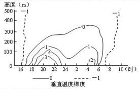 读南京北城郊秋季某日垂直温度梯度时空变化图,回答1~3题。小题1:.该日此地发生大气逆温现象的时段是A.8时~16时30分B.17~23时C 读南京北城郊秋季某日垂直温度梯度时空变化图,回答1~3题。小题1:.该日此地发生大气逆温现象的时段是A.8时~16时30分B.17~23时C