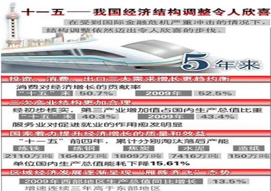回顾“十一五”辉煌成就,描绘“十二五”发展蓝图。2011年是我国第十二个五年规划的开局之年,“十二五”仍将是机遇与挑战并存,中国经济可以大有作为的五年 回顾“十一五”辉煌成就,描绘“十二五”发展蓝图。2011年是我国第十二个五年规划的开局之年,“十二五”仍将是机遇与挑战并存,中国经济可以大有作为的五年