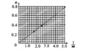 某实验小组在实验室做“探究加速度与力、质量的关系”实验:甲同学在物体所受合外力不变时,改变物体的质量,得到数据如下表所示。实验次数物体质量m(k 某实验小组在实验室做“探究加速度与力、质量的关系”实验:甲同学在物体所受合外力不变时,改变物体的质量,得到数据如下表所示。实验次数物体质量m(k