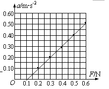 在“探究加速度与力、质量的关系”的实验中。小题1:在研究物体的“加速度、作用力和质量”三个物理量的关系时,我们用实验研究了小车“在质量一定的情况下,加速度和作用 在“探究加速度与力、质量的关系”的实验中。小题1:在研究物体的“加速度、作用力和质量”三个物理量的关系时,我们用实验研究了小车“在质量一定的情况下,加速度和作用