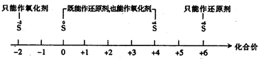 将某些化学知识用数轴表示,可以收到直观、简明、易记的效果.用数轴表示的下列知识正确的是A.硫及其化合物的化合价与氧化还原反应的关系:B.分散系的分类:C 魔方格