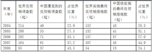 材料一中国大陆遭受的反倾销调查数及占世界比重注:2008年数据只到上半年6月30日。加入世界贸易组织后,我国已成为世界上遭受反倾销调查最多的国家。也是部分国家滥 材料一中国大陆遭受的反倾销调查数及占世界比重注:2008年数据只到上半年6月30日。加入世界贸易组织后,我国已成为世界上遭受反倾销调查最多的国家。也是部分国家滥