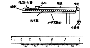 在“探究恒力做功与动能改变的关系”实验中,某同学采用图示装置的实验方案,他想用砂和小桶的总重力表示小车受到的合力,为了减少这种做法带来的实验误差,他使长木板左端 在“探究恒力做功与动能改变的关系”实验中,某同学采用图示装置的实验方案,他想用砂和小桶的总重力表示小车受到的合力,为了减少这种做法带来的实验误差,他使长木板左端
