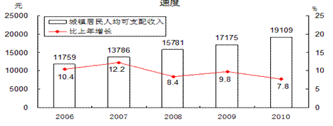 材料一:“十一五”期间,我国国内生产总值、财政收入、城乡居民收入增长情况:图1 2006-2010年国内生产总值及其增长速度图2 2006-2010年 材料一:“十一五”期间,我国国内生产总值、财政收入、城乡居民收入增长情况:图1 2006-2010年国内生产总值及其增长速度图2 2006-2010年